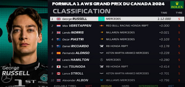 CLASIFICACION GP CANADA 2024 F1