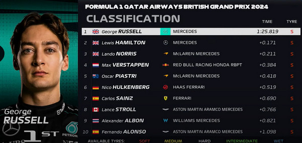 Clasificación del GP de Gran Bretaña 2024 en Silverstone: Russell en la Pole