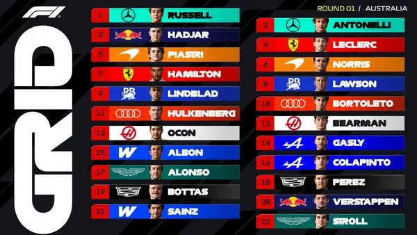 Clasificación GP Australia 2026: Mercedes domina el inicio de la nueva era