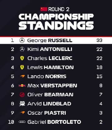 Tabla luego de la carrera Sprint en GP China 2026 F1