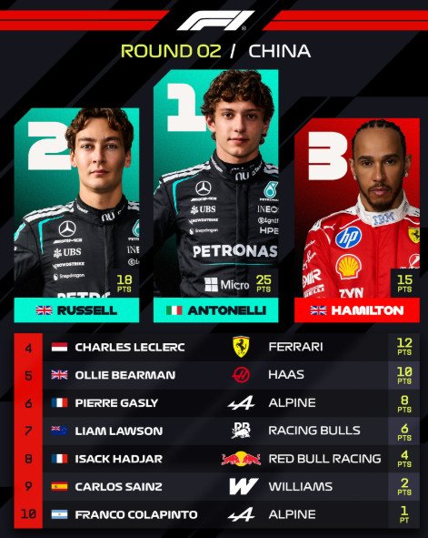 Ganadores del GP China 2026 F1