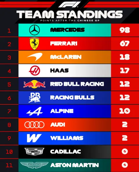 Tabla Campeonato Escuderias F1 2026