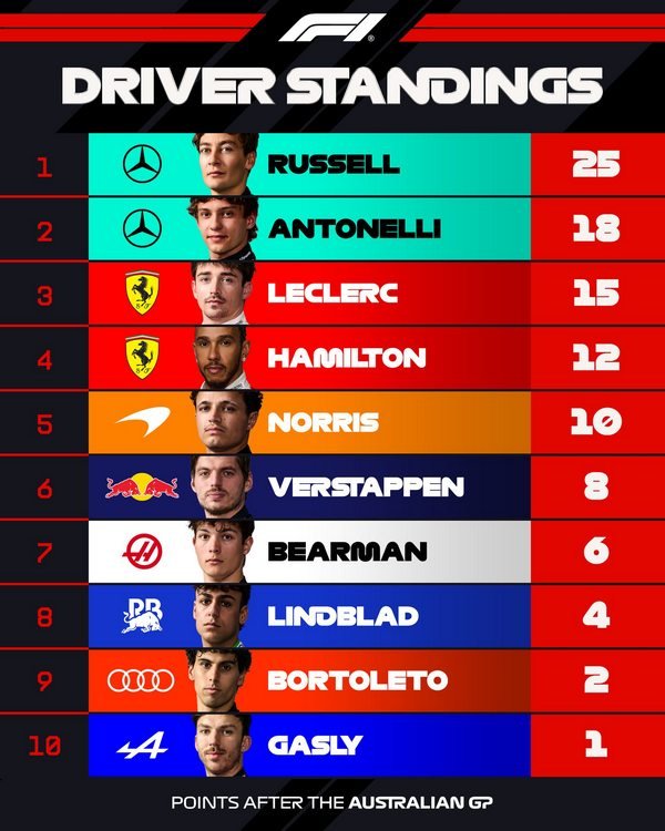 Tabla Campeonato Pilotos f1 2026