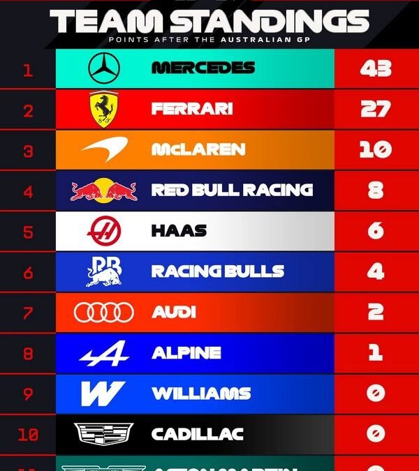 Análisis GP Australia 2026: ¿Es Mercedes el nuevo dueño de la F1?