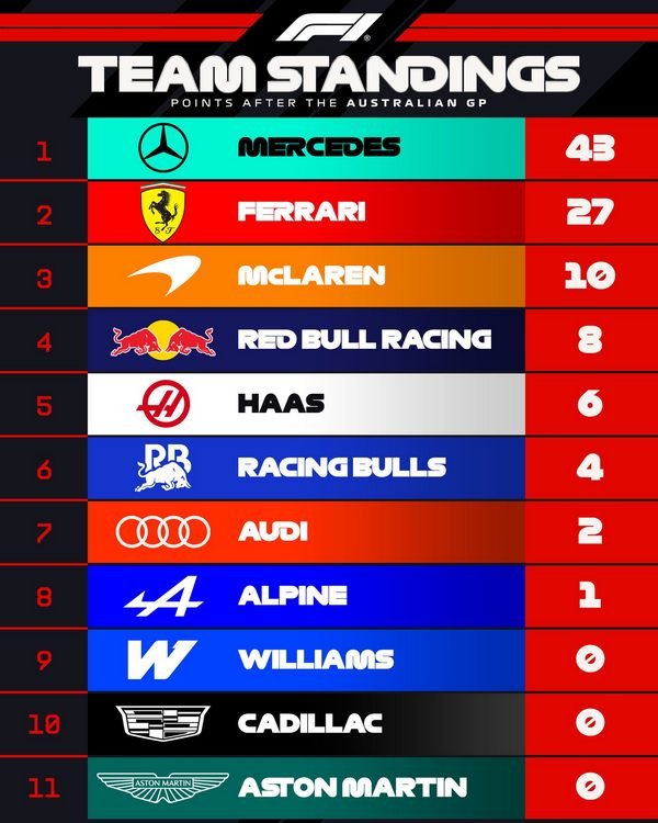 Tabla Campeonato Escuderias F1 2026